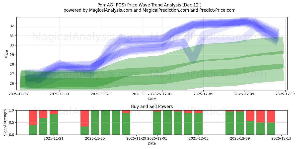  Porr AG (POS) Support and Resistance area (11 Dec) 