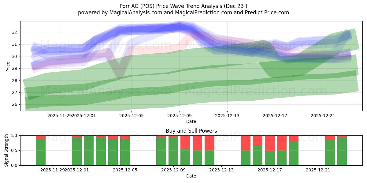  Porr AG (POS) Support and Resistance area (22 Dec) 