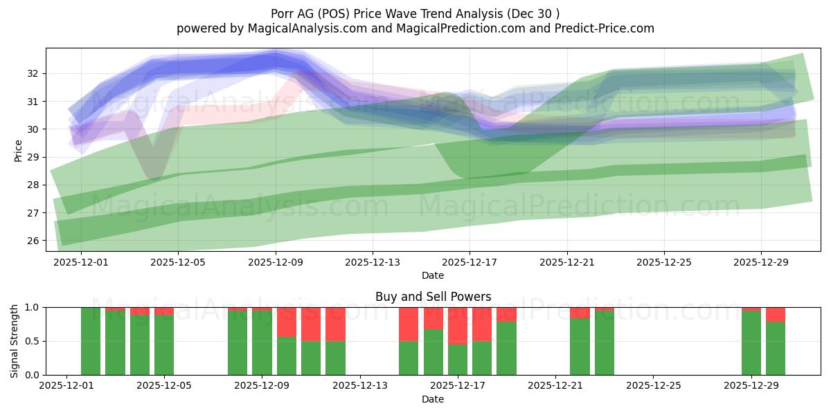  Porr AG (POS) Support and Resistance area (29 Dec) 