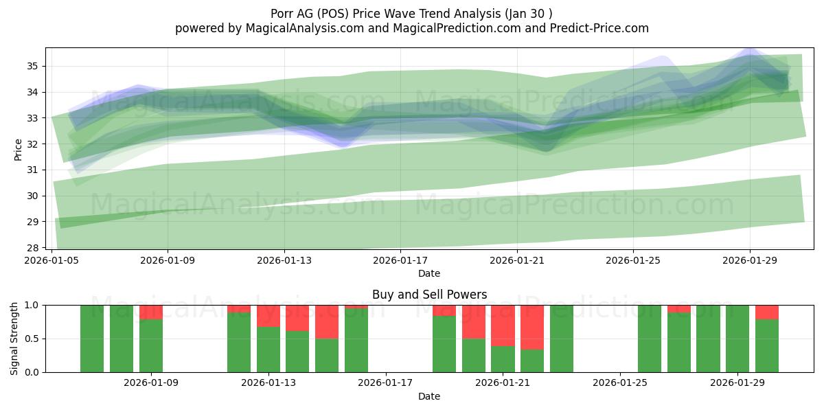  Porr AG (POS) Support and Resistance area (29 Jan) 