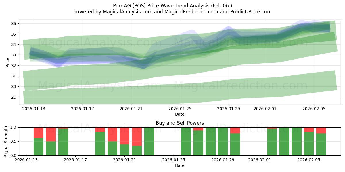  Porr AG (POS) Support and Resistance area (05 Feb) 