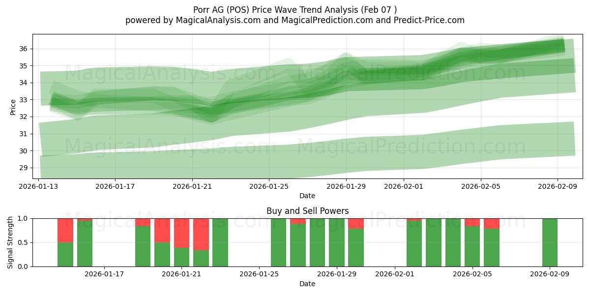  Porr AG (POS) Support and Resistance area (06 Feb) 