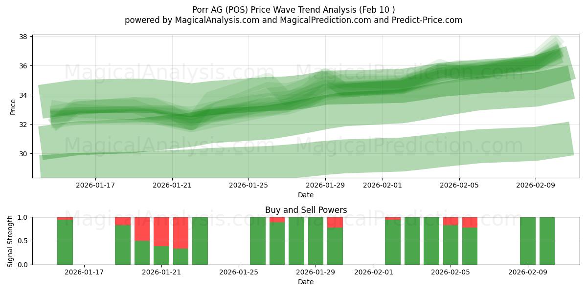  Porr AG (POS) Support and Resistance area (09 Feb) 