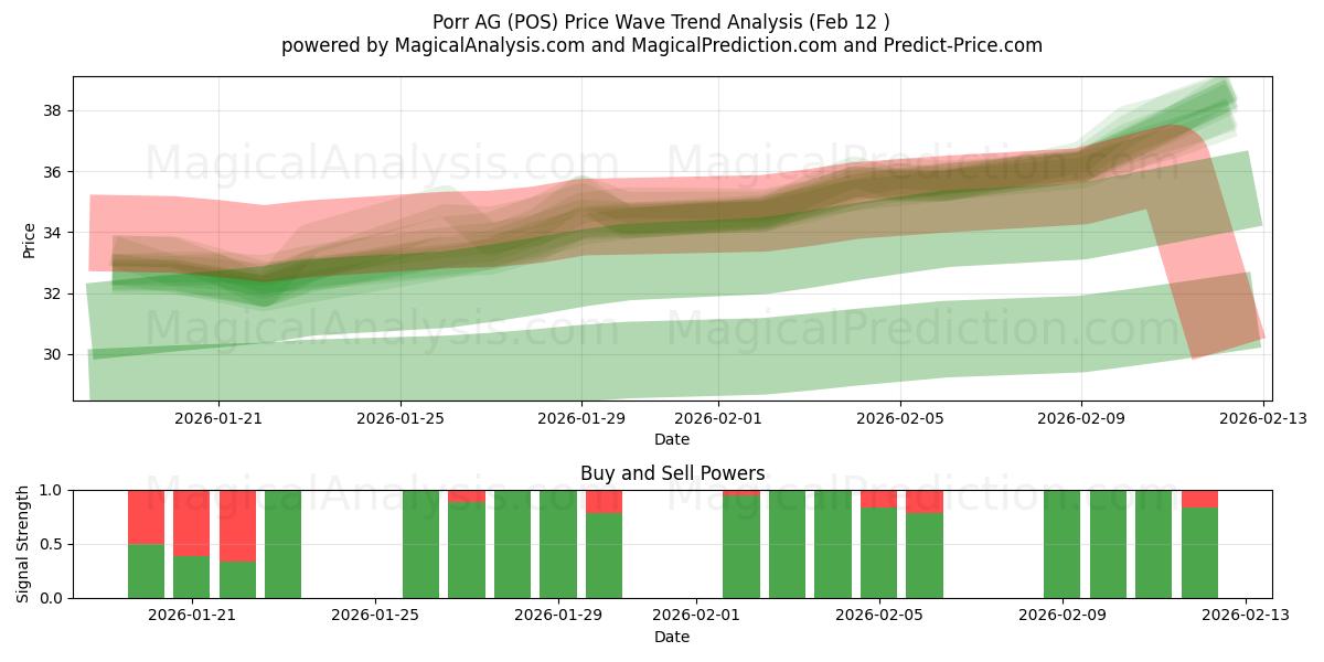  Porr AG (POS) Support and Resistance area (11 Feb) 