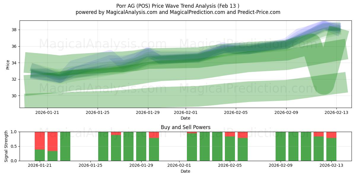  Porr AG (POS) Support and Resistance area (12 Feb) 