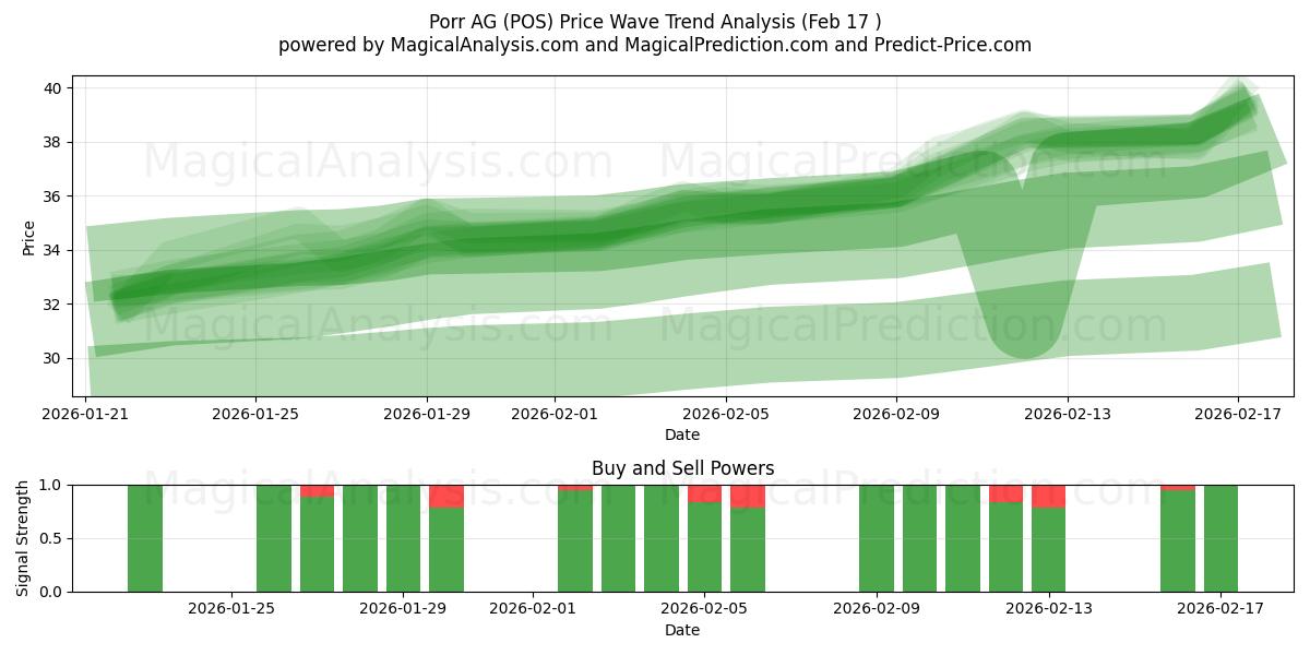  Porr AG (POS) Support and Resistance area (16 Feb) 