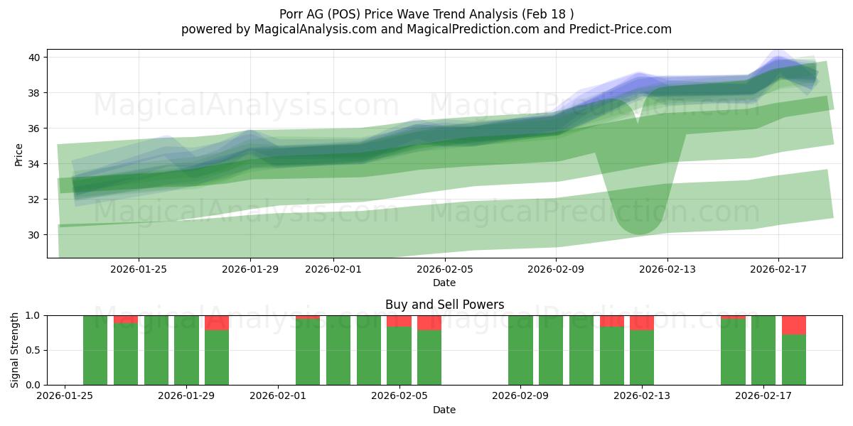  Porr AG (POS) Support and Resistance area (17 Feb) 
