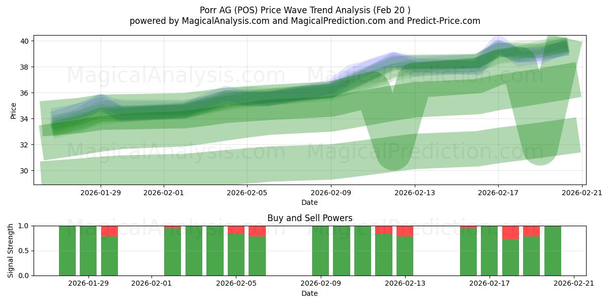  Porr AG (POS) Support and Resistance area (19 Feb) 