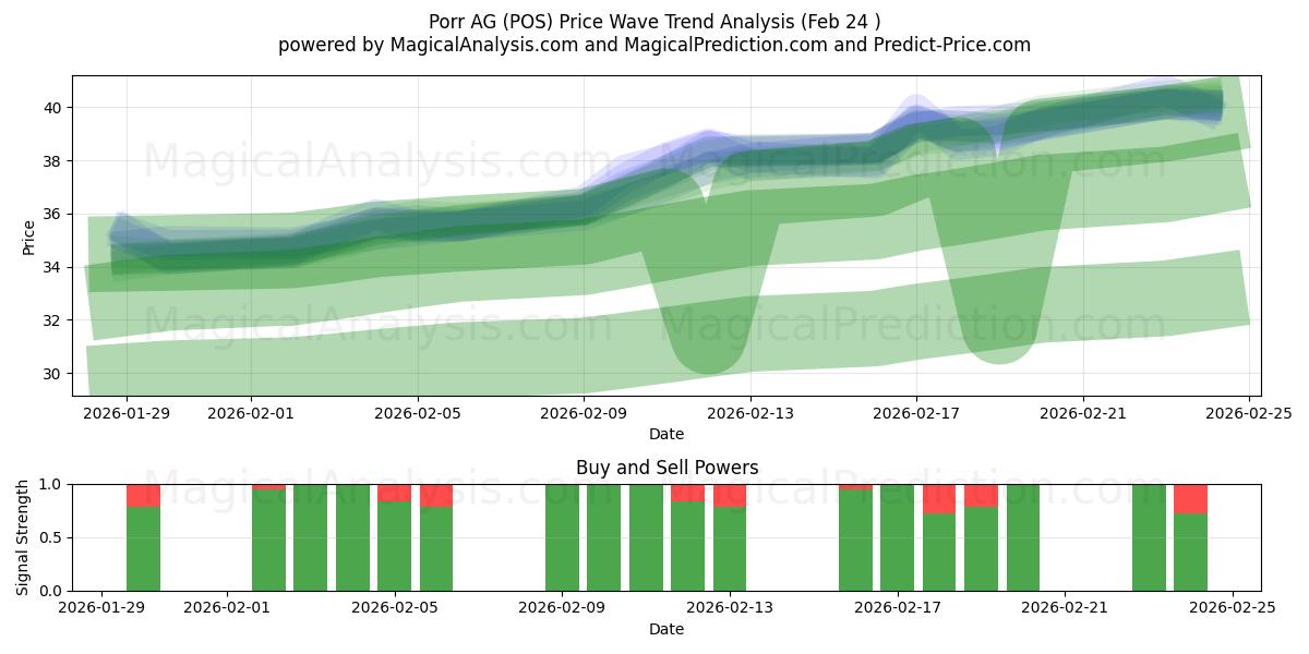  Porr AG (POS) Support and Resistance area (23 Feb) 