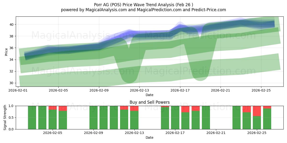  Porr AG (POS) Support and Resistance area (25 Feb) 