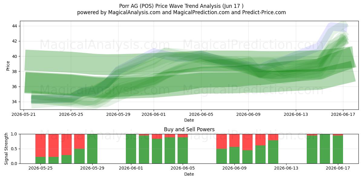  Porr AG (POS) Support and Resistance area (09 Jun) 
