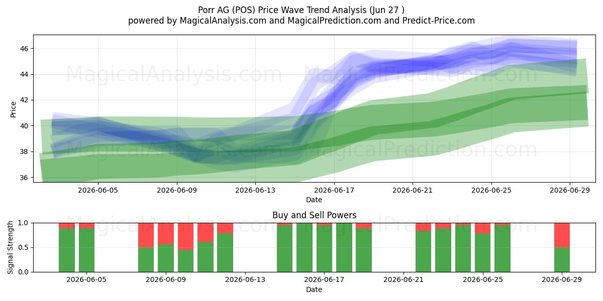  Porr AG (POS) Support and Resistance area (26 Jun) 