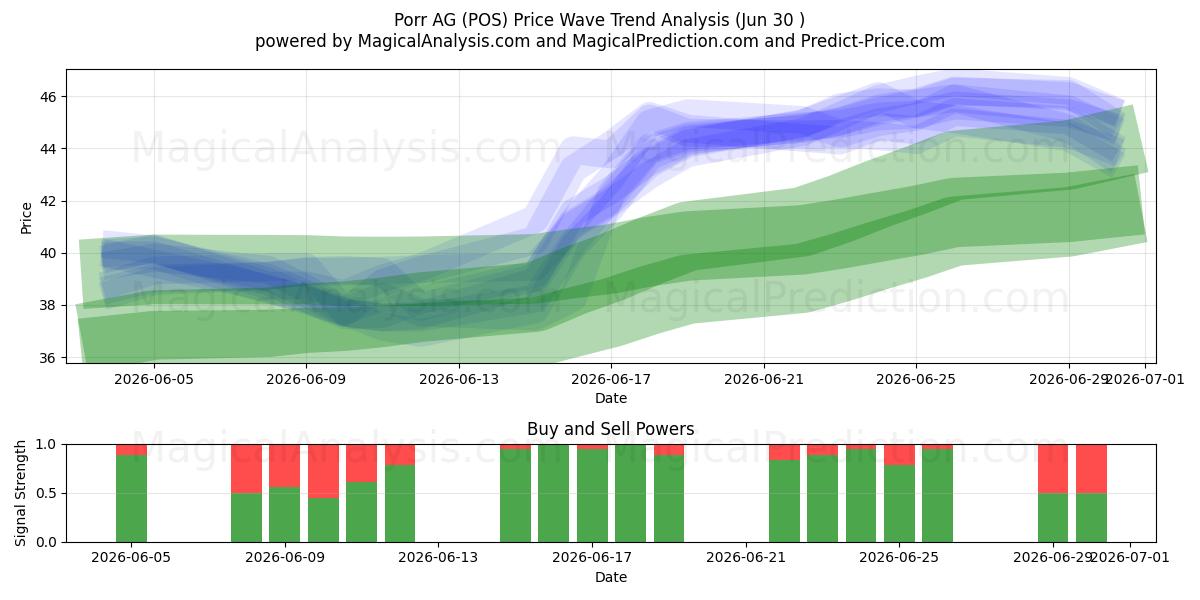  Porr AG (POS) Support and Resistance area (29 Jun) 