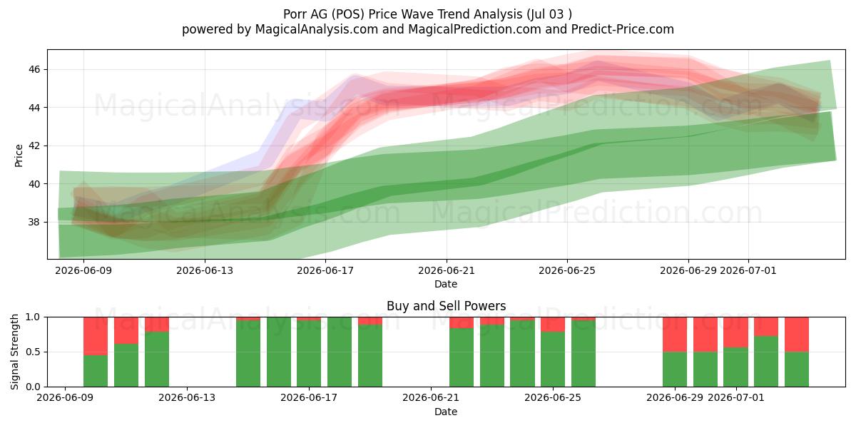  Porr AG (POS) Support and Resistance area (02 Jul) 