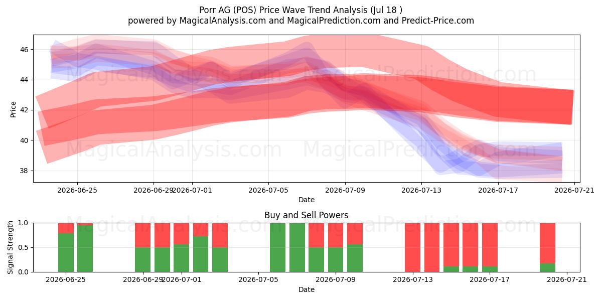  Porr AG (POS) Support and Resistance area (17 Jul) 