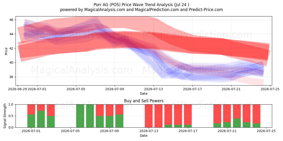  Porr AG (POS) Support and Resistance area (23 Jul) 