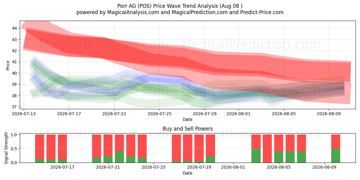  Porr AG (POS) Support and Resistance area (07 Aug) 