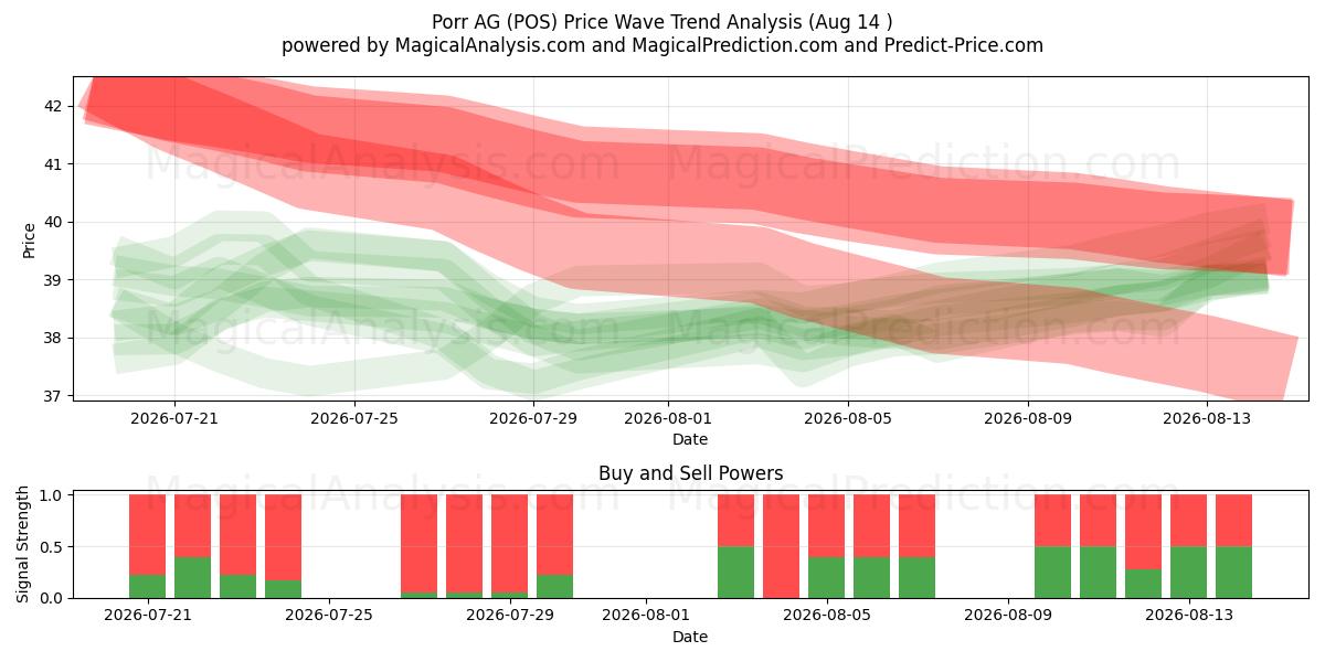  Porr AG (POS) Support and Resistance area (13 Aug) 