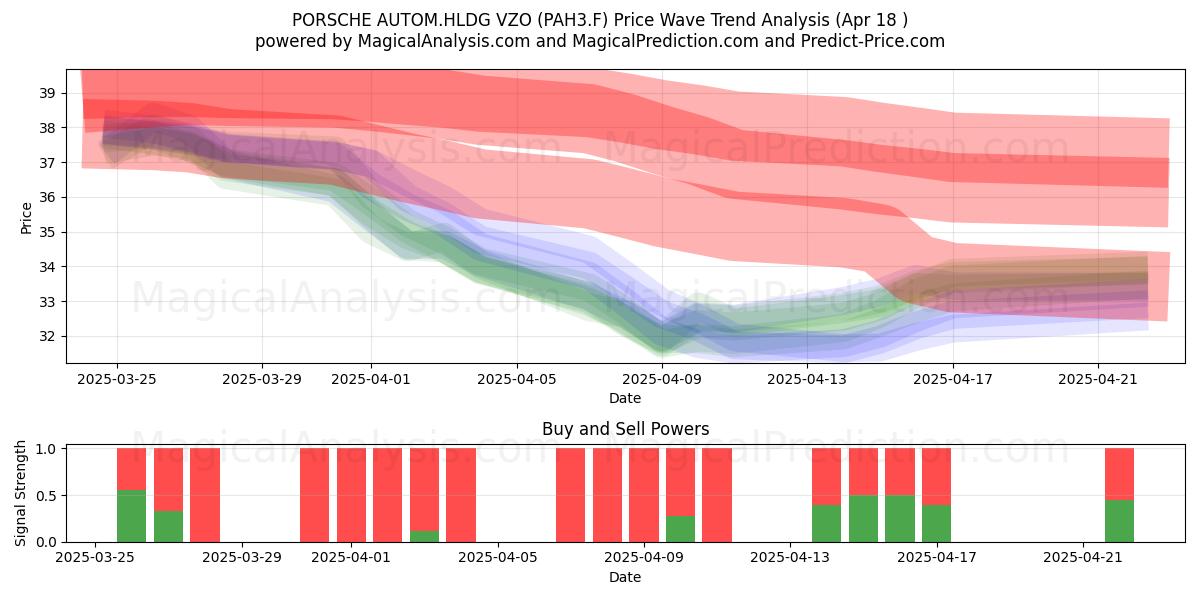  PORSCHE AUTOM.HLDG VZO (PAH3.F) Support and Resistance area (18 Apr) 