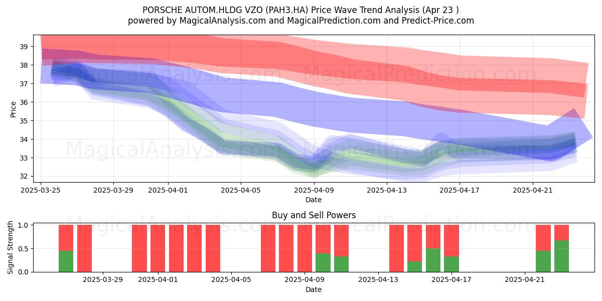  PORSCHE AUTOM.HLDG VZO (PAH3.HA) Support and Resistance area (23 Apr) 