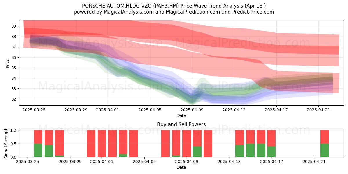  PORSCHE AUTOM.HLDG VZO (PAH3.HM) Support and Resistance area (18 Apr) 