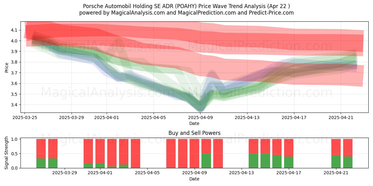  Porsche Automobil Holding SE ADR (POAHY) Support and Resistance area (22 Apr) 