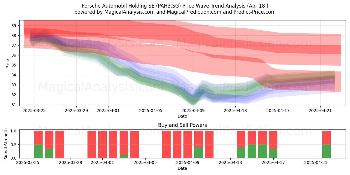  Porsche Automobil Holding SE (PAH3.SG) Support and Resistance area (18 Apr) 