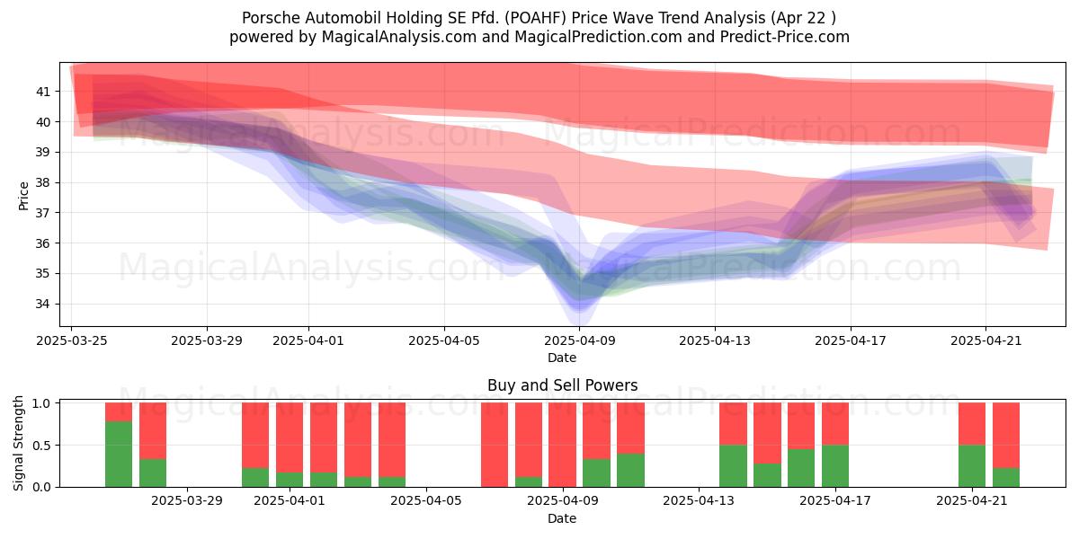  Porsche Automobil Holding SE Pfd. (POAHF) Support and Resistance area (22 Apr) 