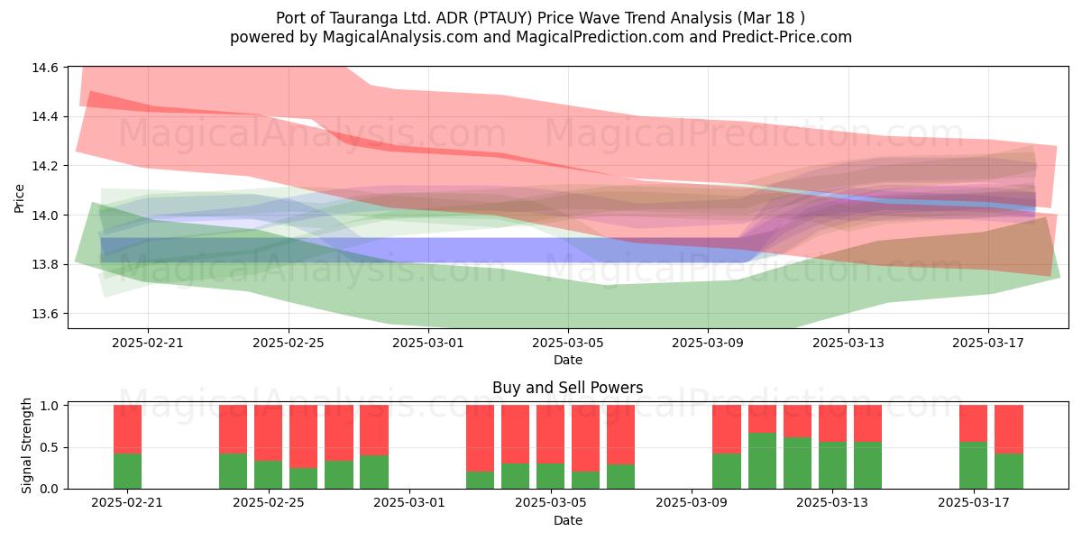 Port of Tauranga Ltd. ADR (PTAUY) Support and Resistance area (18 Mar) 