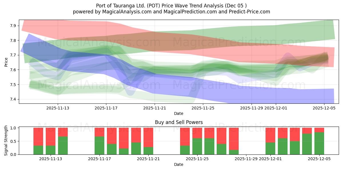  Port of Tauranga Ltd. (POT) Support and Resistance area (04 Dec) 