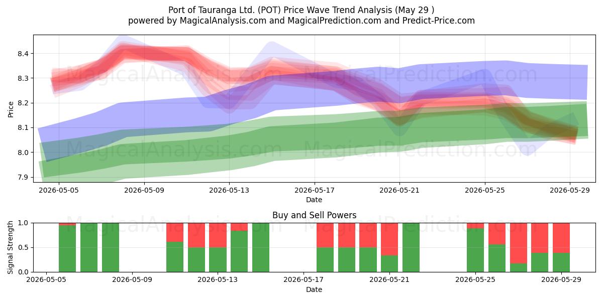  Port of Tauranga Ltd. (POT) Support and Resistance area (28 May) 