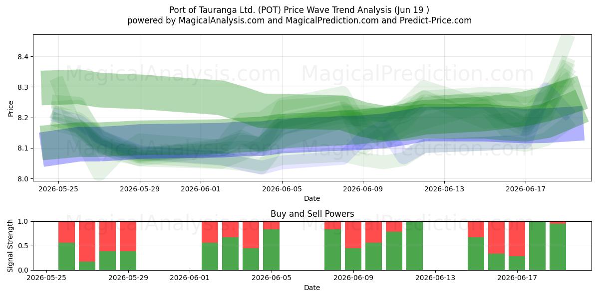  Port of Tauranga Ltd. (POT) Support and Resistance area (18 Jun) 