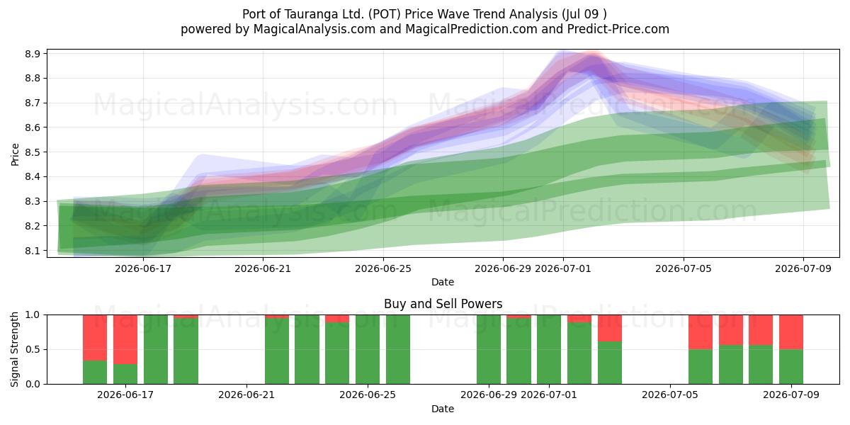 Port of Tauranga Ltd. (POT) Support and Resistance area (08 Jul) 