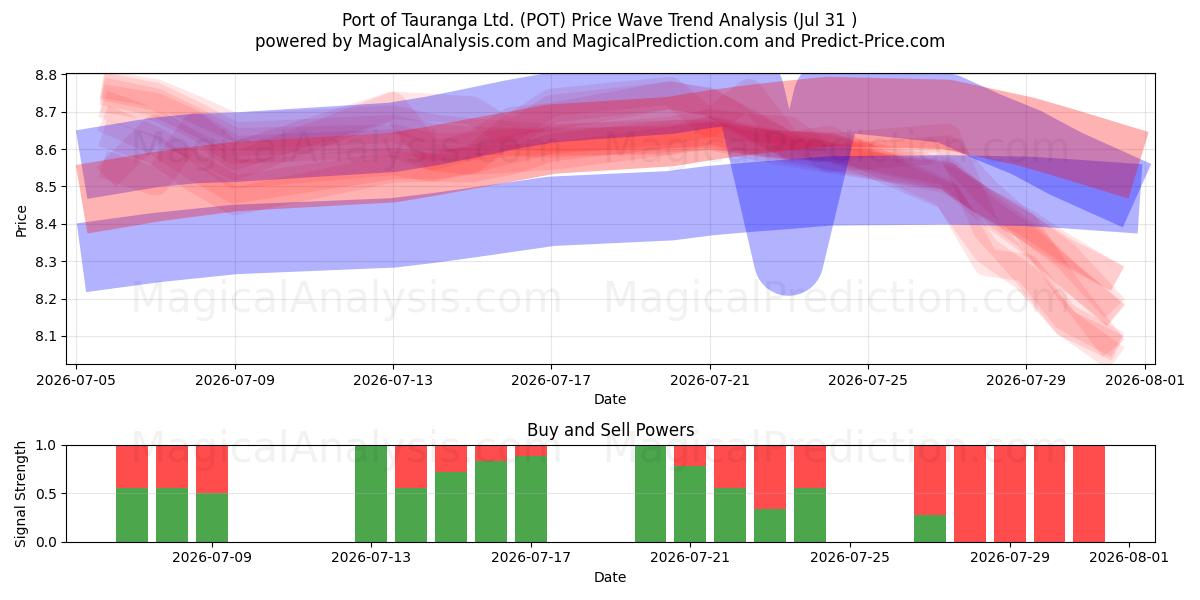  Port of Tauranga Ltd. (POT) Support and Resistance area (30 Jul) 