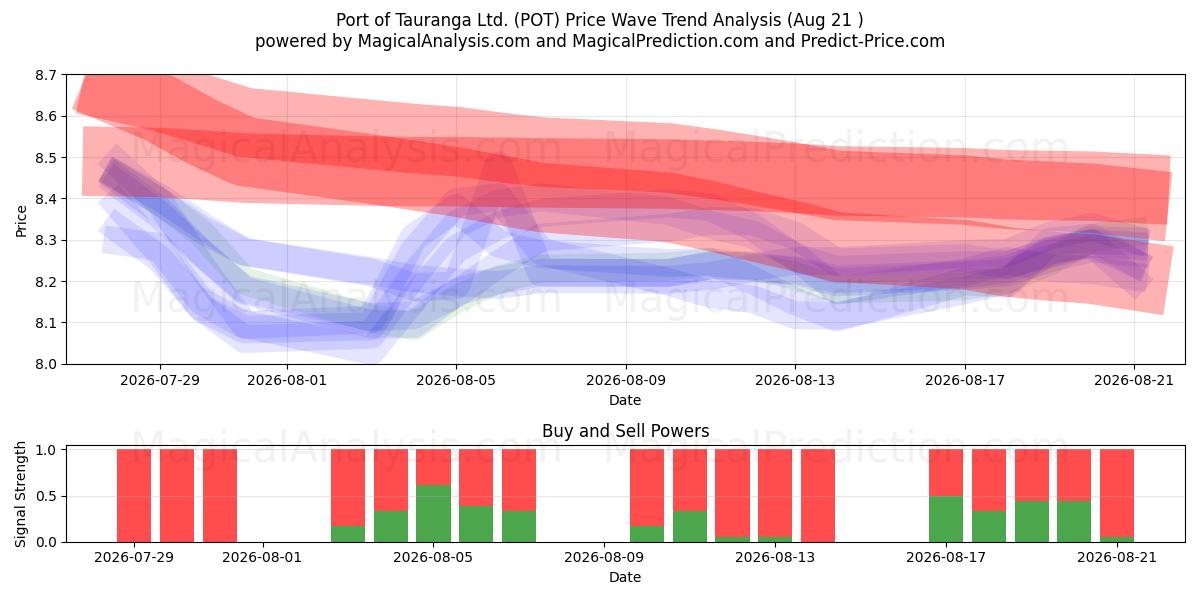  Port of Tauranga Ltd. (POT) Support and Resistance area (20 Aug) 