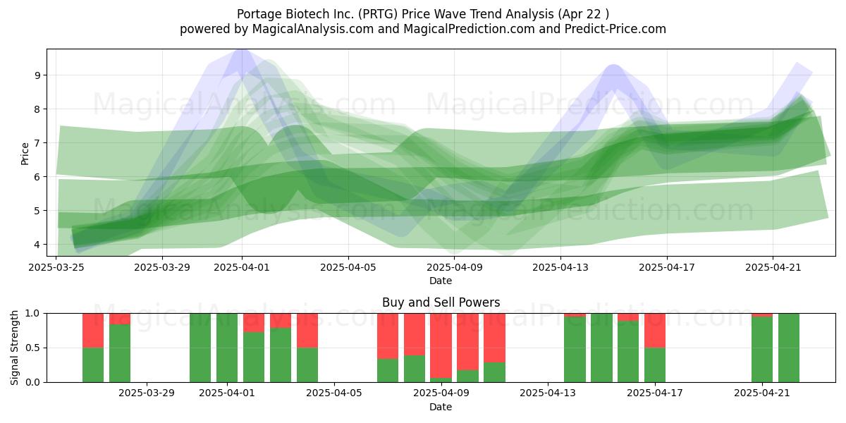  Portage Biotech Inc. (PRTG) Support and Resistance area (22 Apr) 