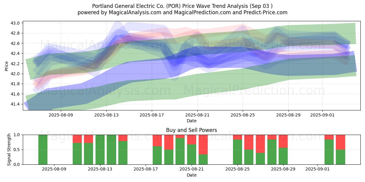  Portland General Electric Co. (POR) Support and Resistance area (02 Sep) 