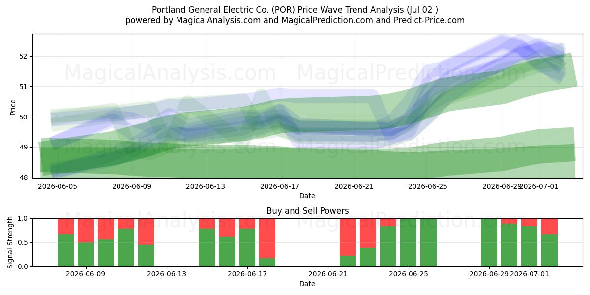  Portland General Electric Co. (POR) Support and Resistance area (01 Jul) 