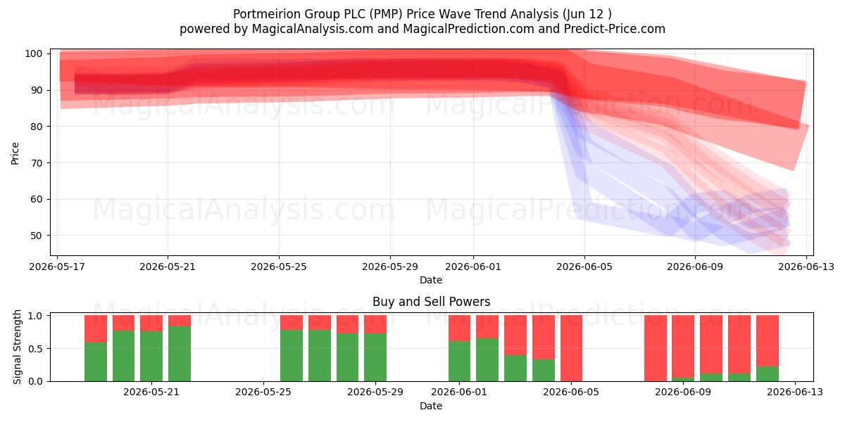  Portmeirion Group PLC (PMP) Support and Resistance area (11 Jun) 
