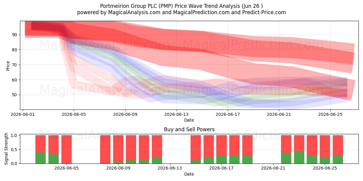  Portmeirion Group PLC (PMP) Support and Resistance area (25 Jun) 
