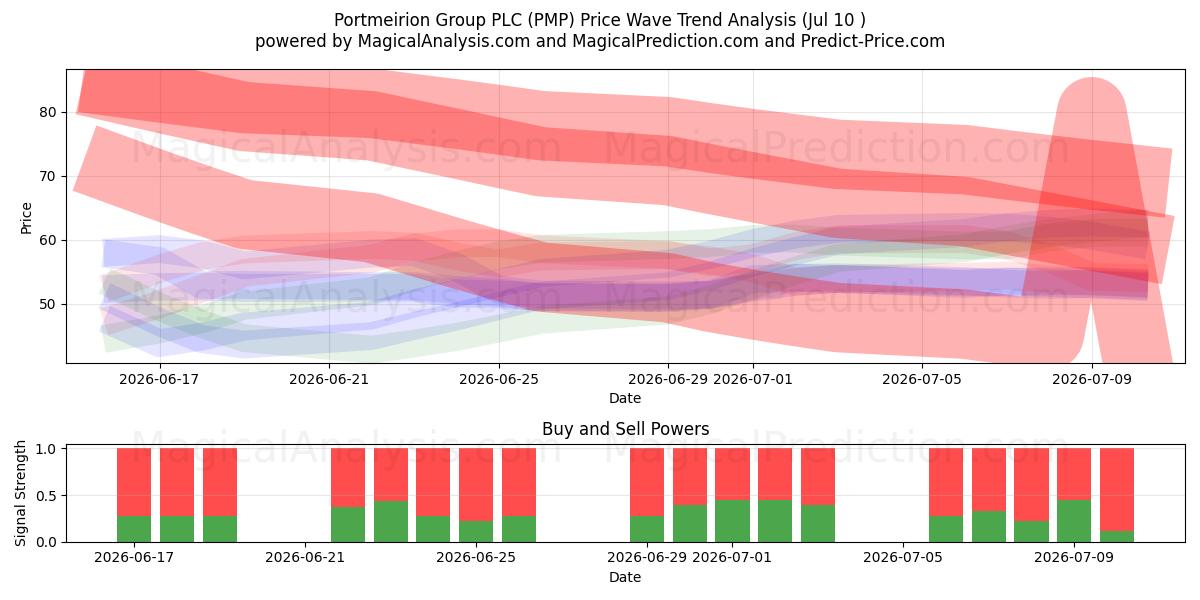 Portmeirion Group PLC (PMP) Support and Resistance area (09 Jul) 