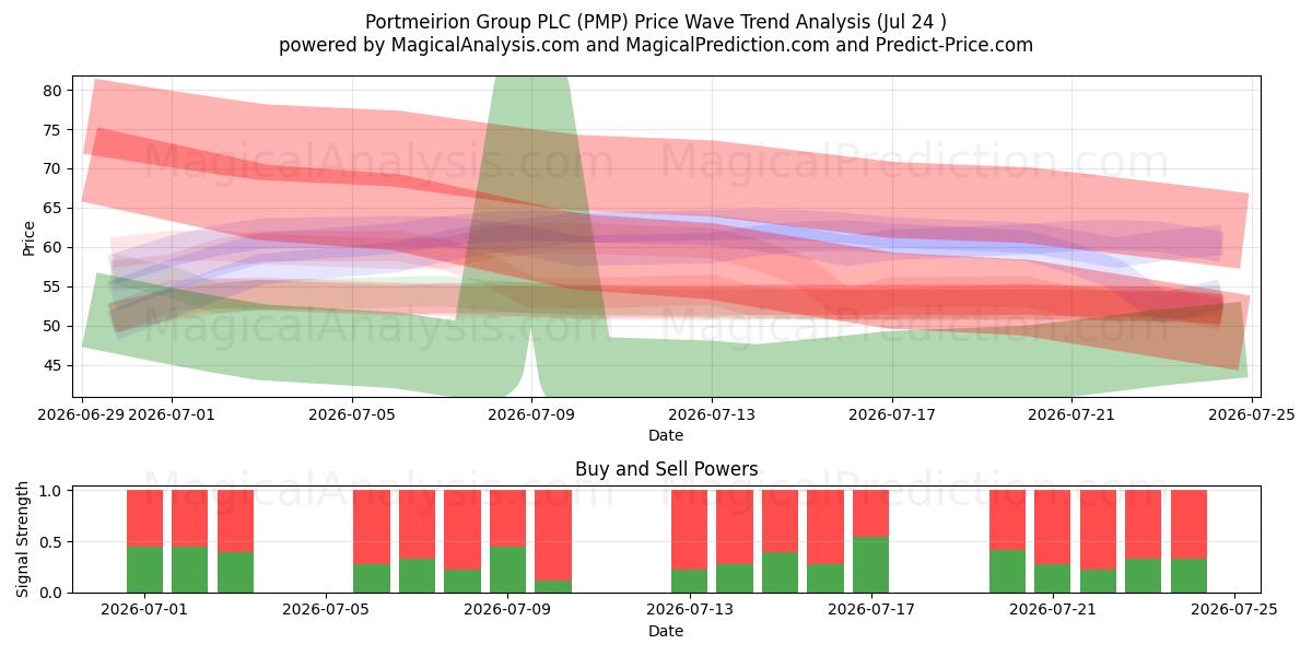  Portmeirion Group PLC (PMP) Support and Resistance area (23 Jul) 