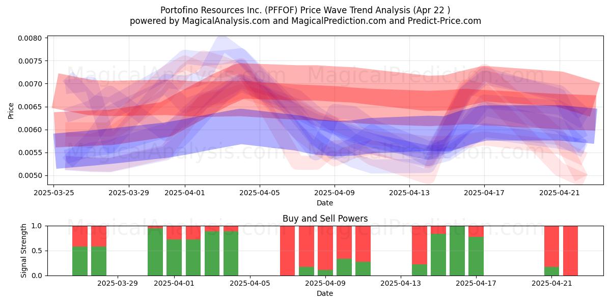  Portofino Resources Inc. (PFFOF) Support and Resistance area (22 Apr) 