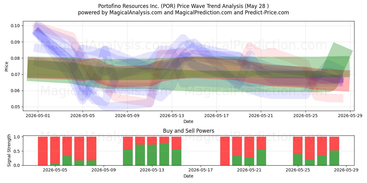  Portofino Resources Inc. (POR) Support and Resistance area (27 May) 