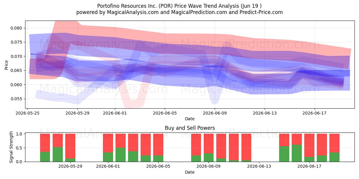 Portofino Resources Inc. (POR) Support and Resistance area (18 Jun) 