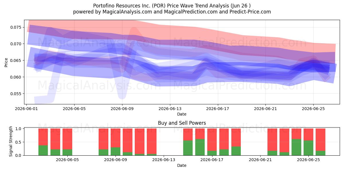  Portofino Resources Inc. (POR) Support and Resistance area (25 Jun) 