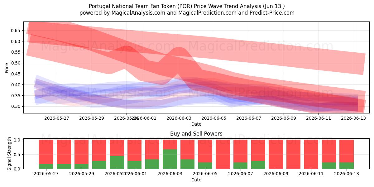 Portugal National Team Fan Token (POR) Support and Resistance area (12 Jun) 