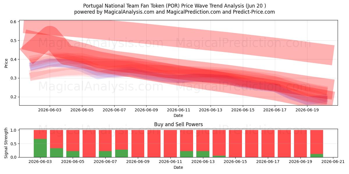  Fantoken van het Portugese nationale team (POR) Support and Resistance area (19 Jun) 
