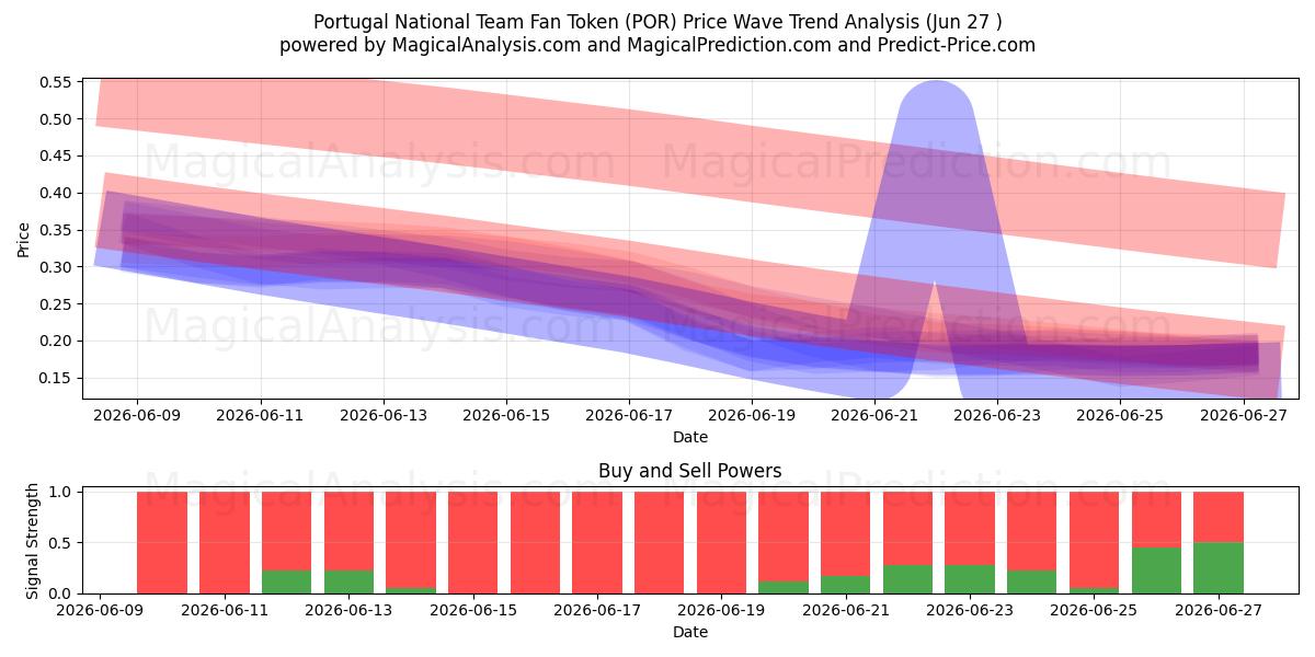  Portugal National Team Fan Token (POR) Support and Resistance area (26 Jun) 