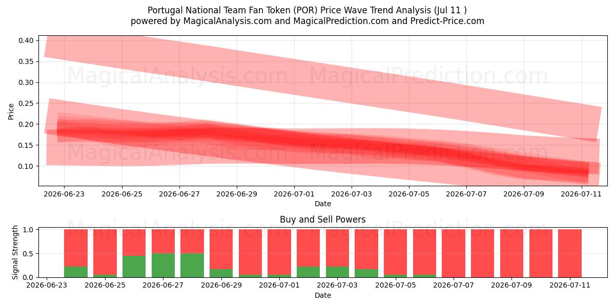 Fantoken van het Portugese nationale team (POR) Support and Resistance area (10 Jul) 